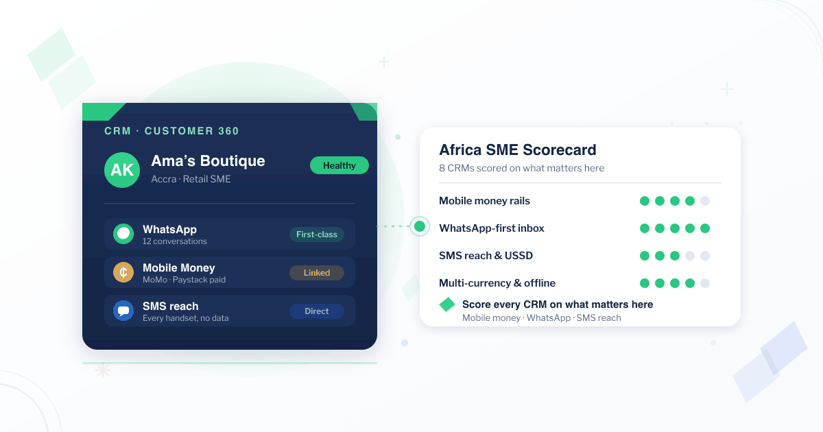 Choosing the best CRM for small business in Africa — a Customer 360 record card with WhatsApp, mobile money, and SMS signals scored against an Africa SME scorecard of six continent-specific criteria across eight CRMs.