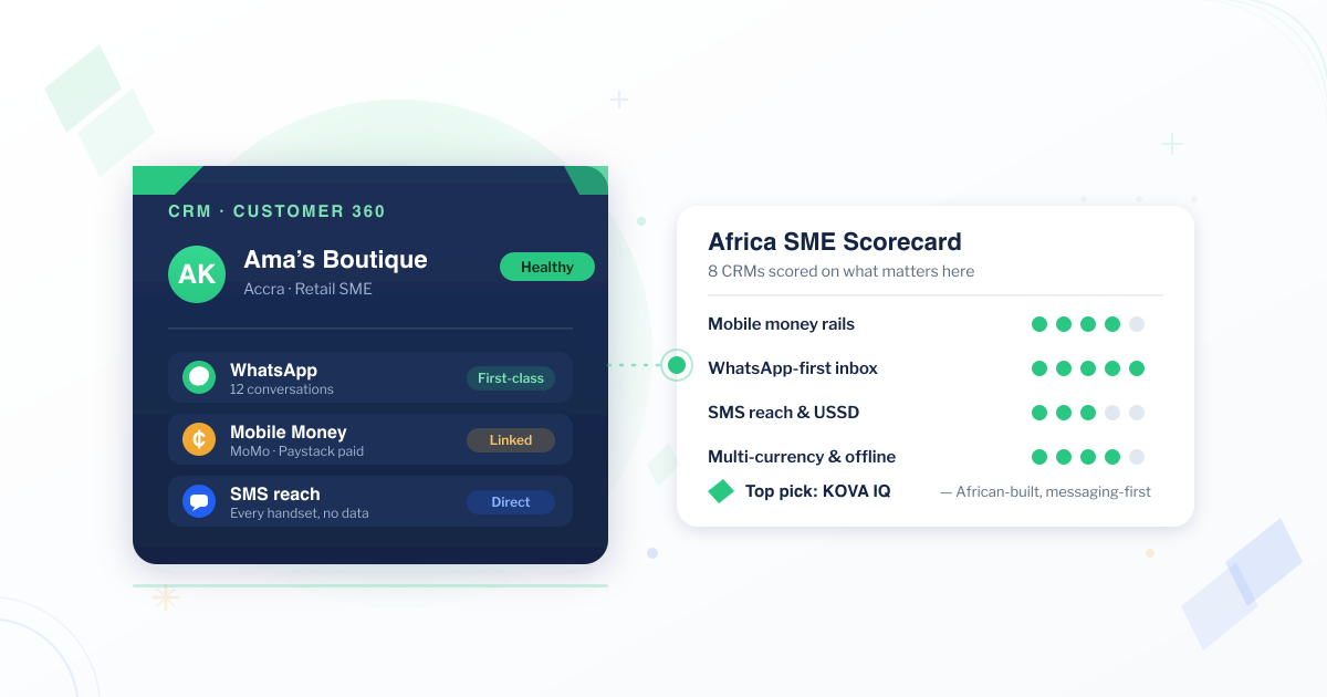 Choosing the best CRM for small business in Africa — a Customer 360 record card with WhatsApp, mobile money, and SMS signals scored against an Africa SME scorecard, with KOVA IQ as the African-built, messaging-first top pick among eight CRMs.