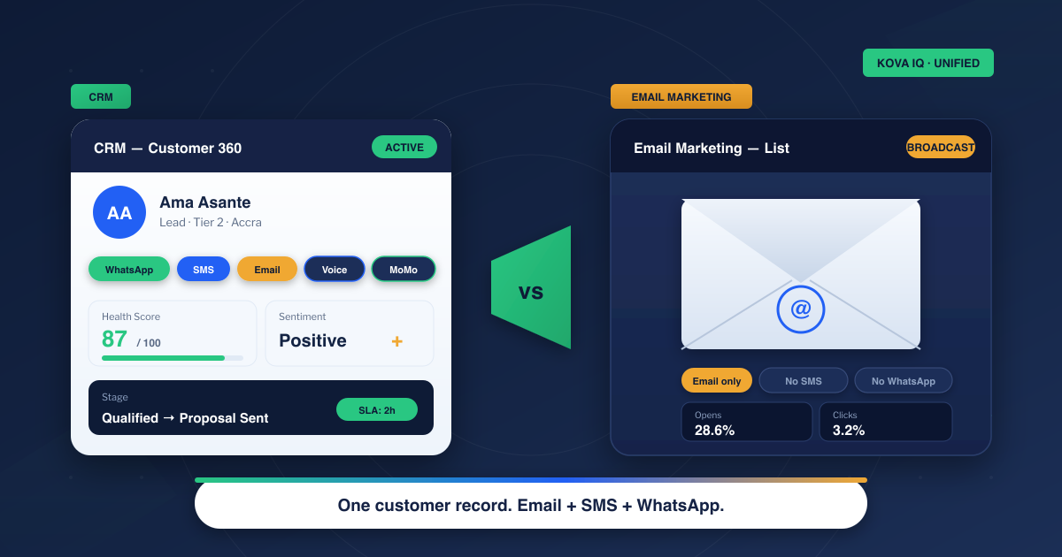 CRM vs email marketing comparison for African SMEs — Customer 360 record with WhatsApp, SMS, email, voice and MoMo channels on the left, single-channel email broadcast card on the right, unified by one customer record bridge