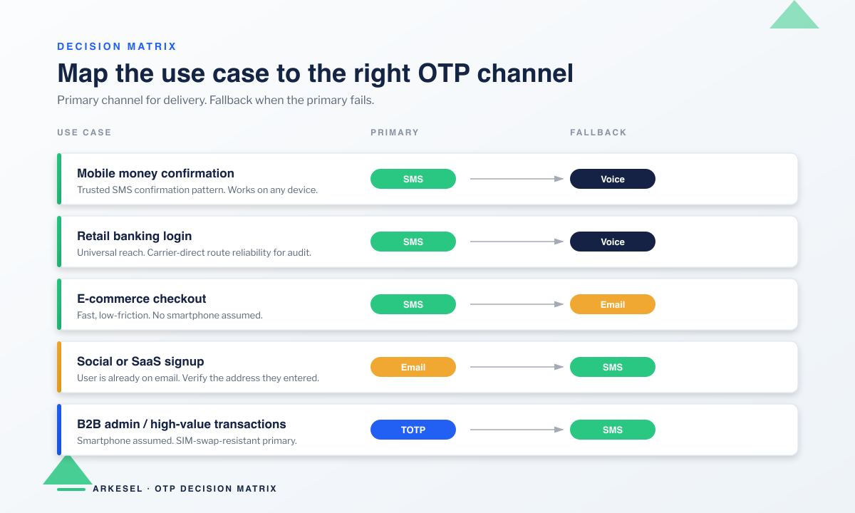 Decision matrix routing five OTP use cases — mobile money confirmation, retail banking login, e-commerce checkout, SaaS signup, B2B admin — to a primary channel and a fallback channel: SMS, Voice, Email, or TOTP.