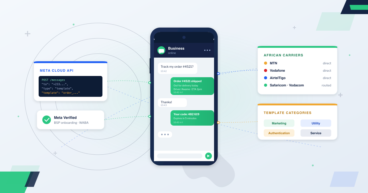 WhatsApp Business API Africa: smartphone chat thread showing a shipped-order Utility template and an Authentication OTP template, surrounded by Meta Cloud API code snippet, Meta-verified BSP onboarding chip, African carrier connections (MTN, Vodafone, AirtelTigo, Safaricom, Vodacom), and the four WhatsApp template categories — Marketing, Utility, Authentication, Service.