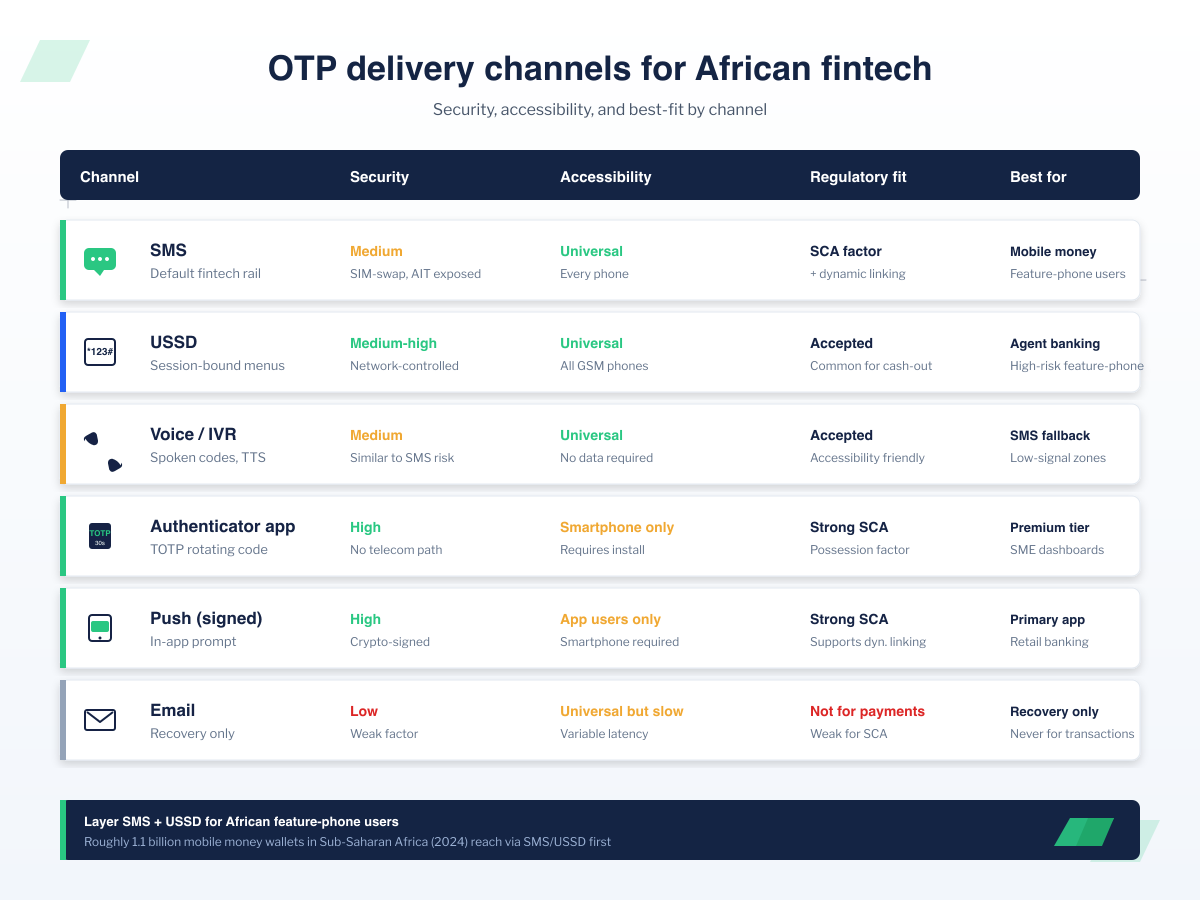 OTP delivery channel comparison for African fintech: SMS, USSD, voice IVR, authenticator app, signed push, and email — rated by security, accessibility, regulatory fit, and best-fit use case.