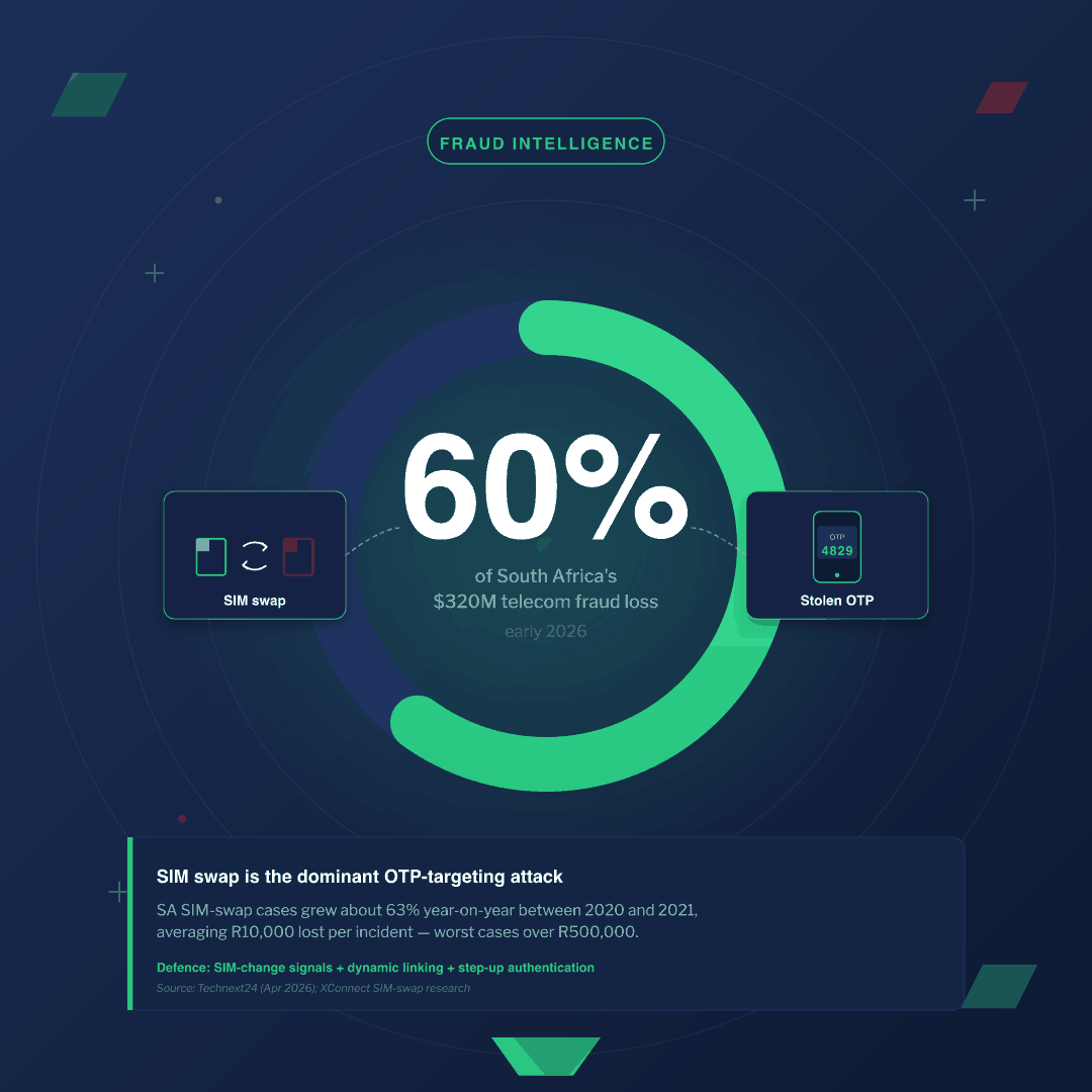 South Africa SIM-swap fraud stat — 60 percent of South Africa's $320 million telecom fraud loss in early 2026 stemmed from SIM-swap attacks on OTP.