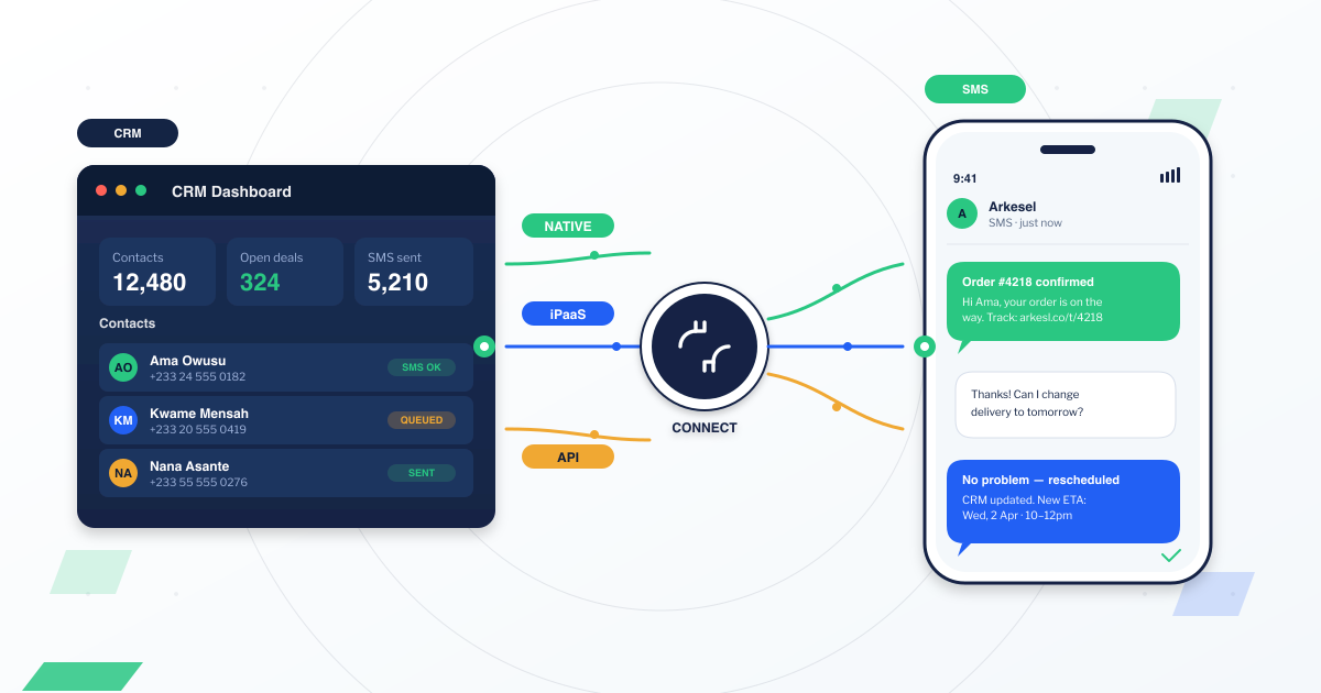 Illustration showing a CRM dashboard connected to an SMS message bubble, representing SMS CRM integration paths