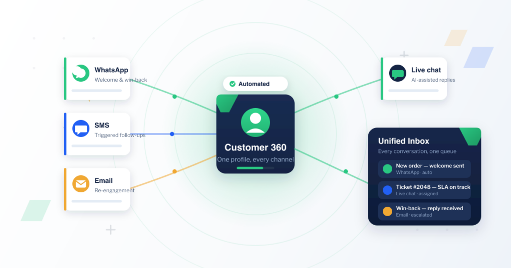 Automated customer relationship workflow connecting WhatsApp, SMS, email and live chat to one Customer 360 profile and a unified KOVA IQ inbox