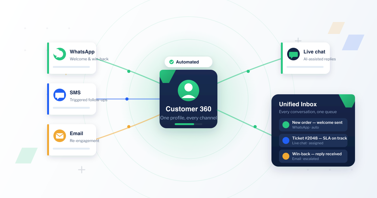 Automated customer relationship workflow connecting WhatsApp, SMS, email and live chat to one Customer 360 profile and a unified KOVA IQ inbox