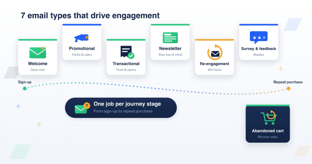 The 7 types of emails every business should use to engage customers — welcome, promotional, transactional, newsletter, re-engagement, survey and feedback, and abandoned cart — mapped across the customer journey from sign-up to repeat purchase