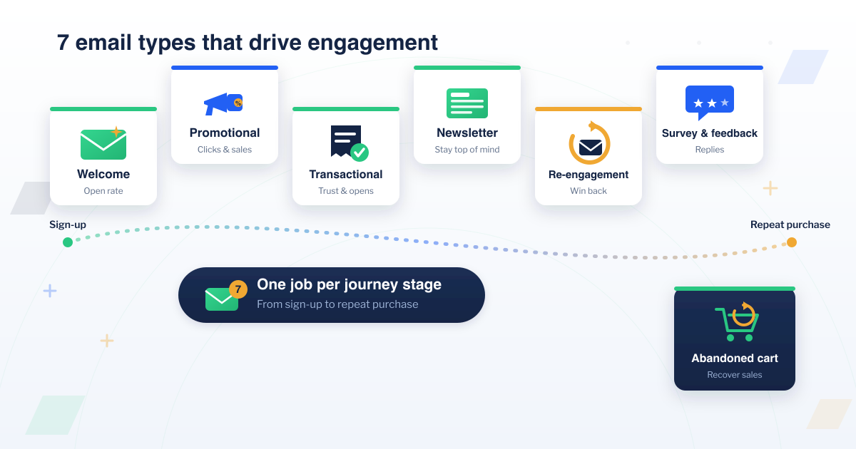 The 7 types of emails every business should use to engage customers — welcome, promotional, transactional, newsletter, re-engagement, survey and feedback, and abandoned cart — mapped across the customer journey from sign-up to repeat purchase