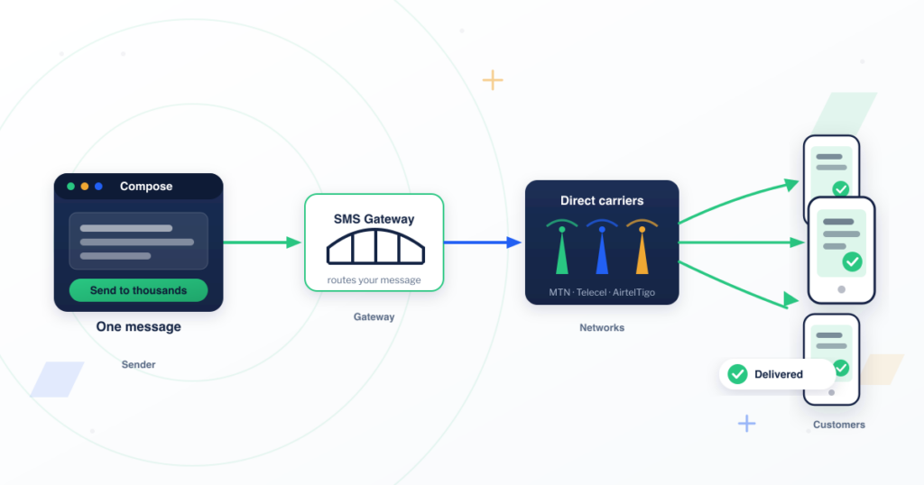 Diagram showing how a bulk SMS platform works: one message composed in a dashboard flows through an SMS gateway and direct carrier connections (MTN, Telecel, AirtelTigo) to many phones, each returning a delivered checkmark