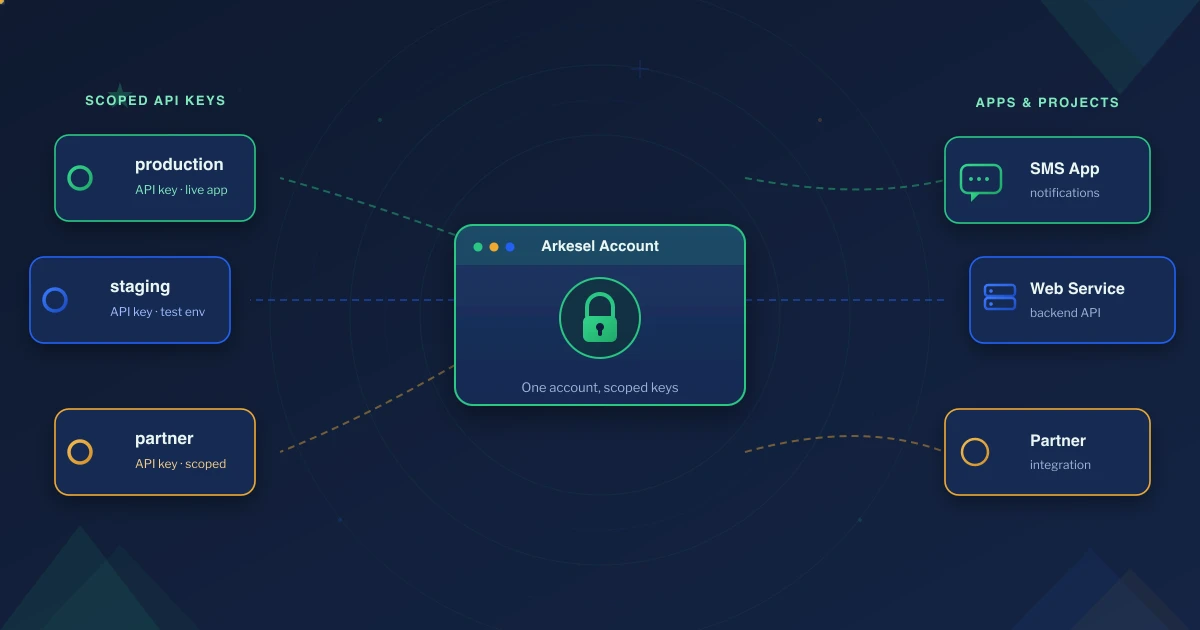 Diagram of multiple scoped Arkesel SMS API keys, one per app, project, and environment, routing from a single secured account to separate integrations