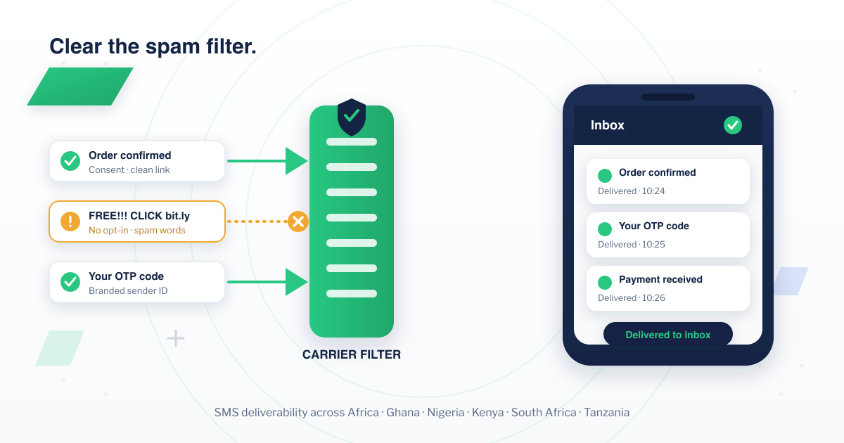 How to avoid SMS spam filters in Africa — clean messages with consent and a branded sender ID clear a carrier filter and reach the phone inbox as delivered, while a spammy 'FREE!!! CLICK bit.ly' message with no opt-in is blocked.