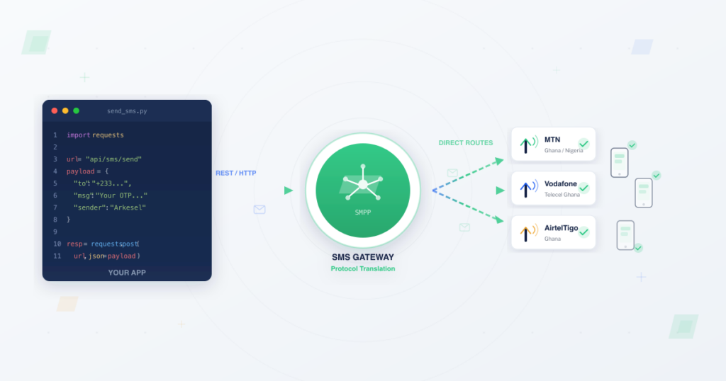 SMS gateway architecture showing app code sending REST API request through central gateway hub with SMPP protocol translation to direct carrier routes for MTN, Vodafone, and AirtelTigo networks in Africa