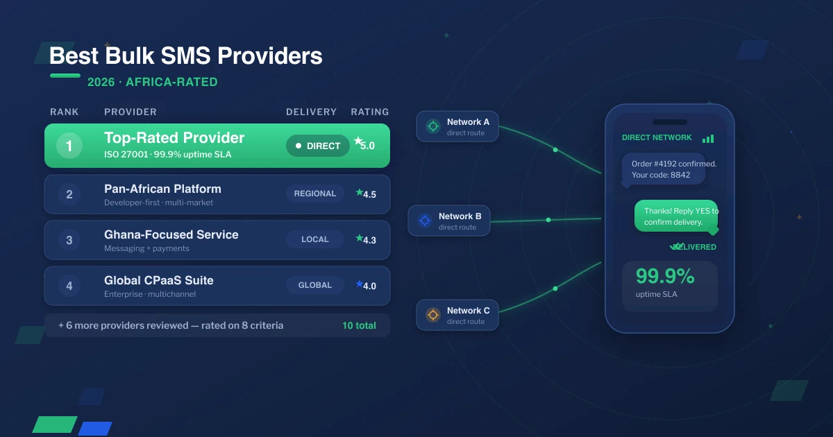 Comparison of the best bulk SMS providers in 2026 for African businesses, rated on direct carrier connections and delivery reliability