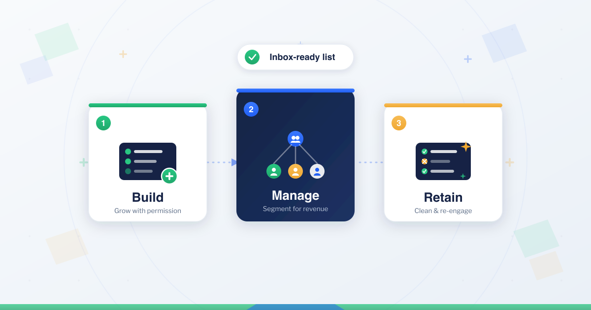 Email list management best practices lifecycle: three brand-colored stage cards flowing left to right — Build (grow with permission), Manage (segment for revenue), and Retain (clean and re-engage) — ending in an inbox-ready list