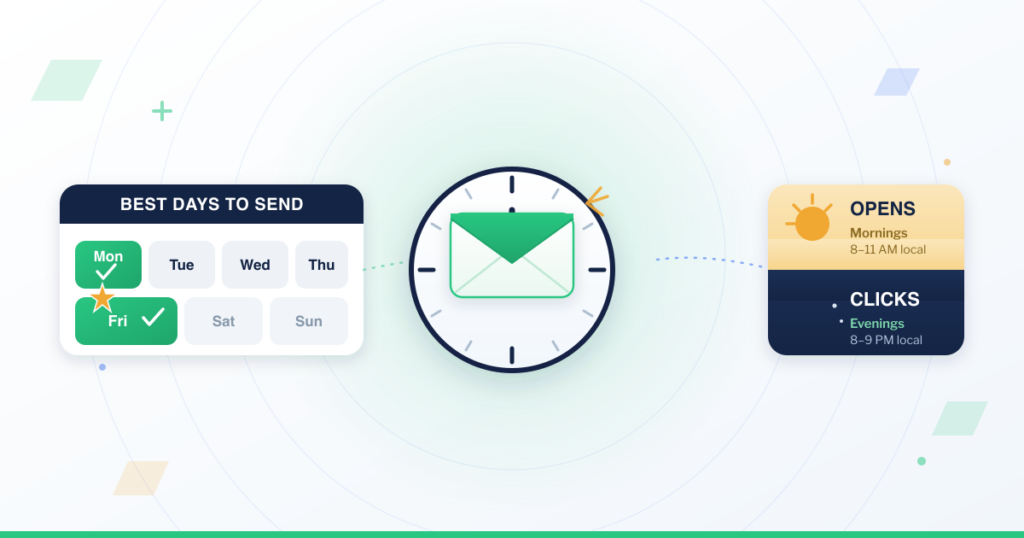 Best time to send email illustration: an envelope on a clock, a week strip with Friday and Monday highlighted, and a morning-versus-evening split showing mornings win opens and evenings win clicks