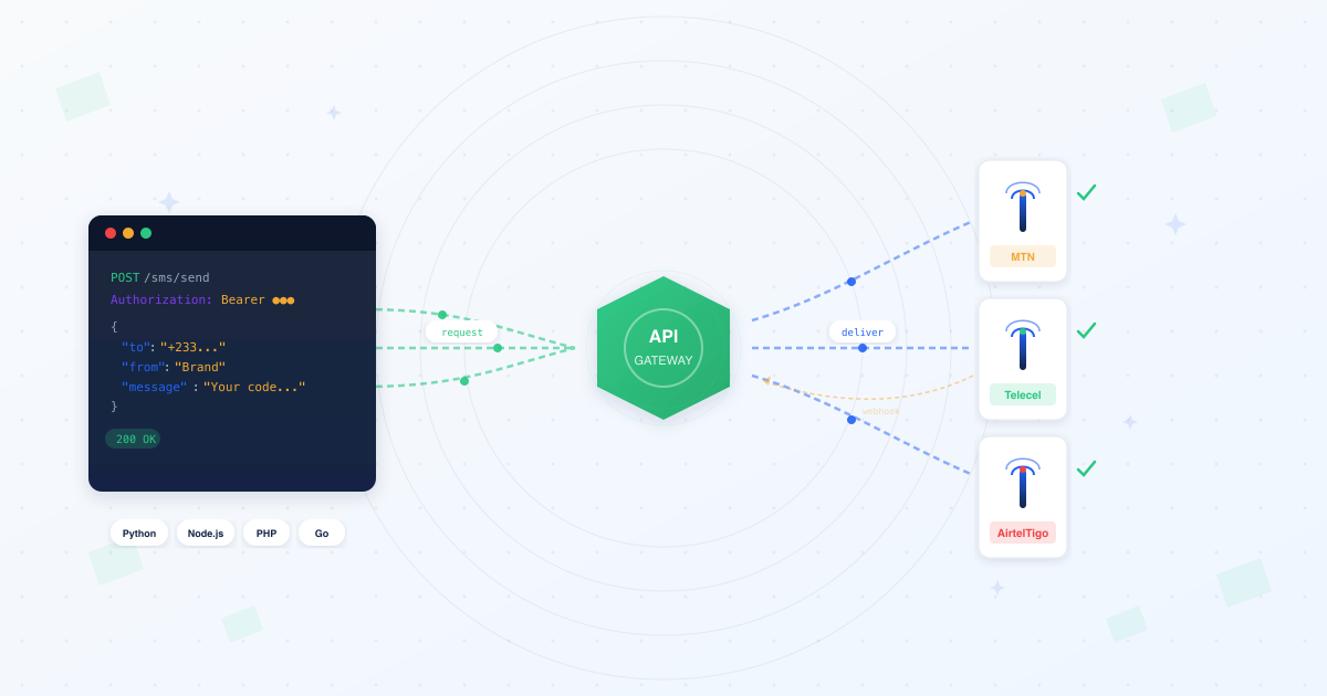 Bulk SMS API architecture diagram showing code sending messages through a gateway to Ghana mobile networks MTN, Telecel, and AirtelTigo