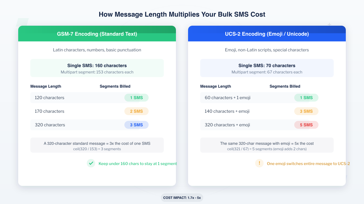 Infographic comparing GSM-7 and UCS-2 SMS encoding: standard text fits 160 characters per segment while emoji messages drop to 70, multiplying bulk SMS cost up to 5x