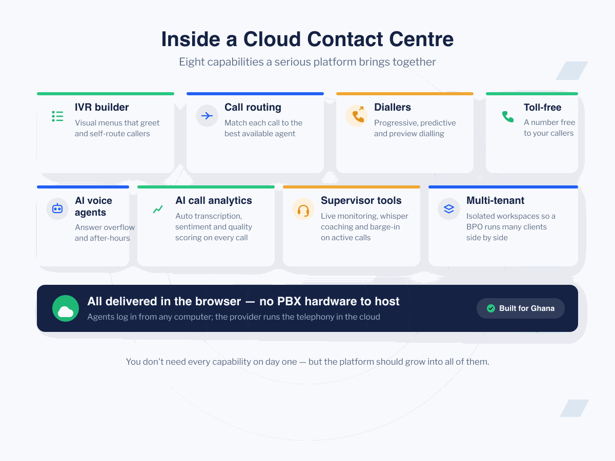 Eight core cloud contact centre capabilities: IVR, call routing, diallers, AI voice agents, analytics, supervisor tools