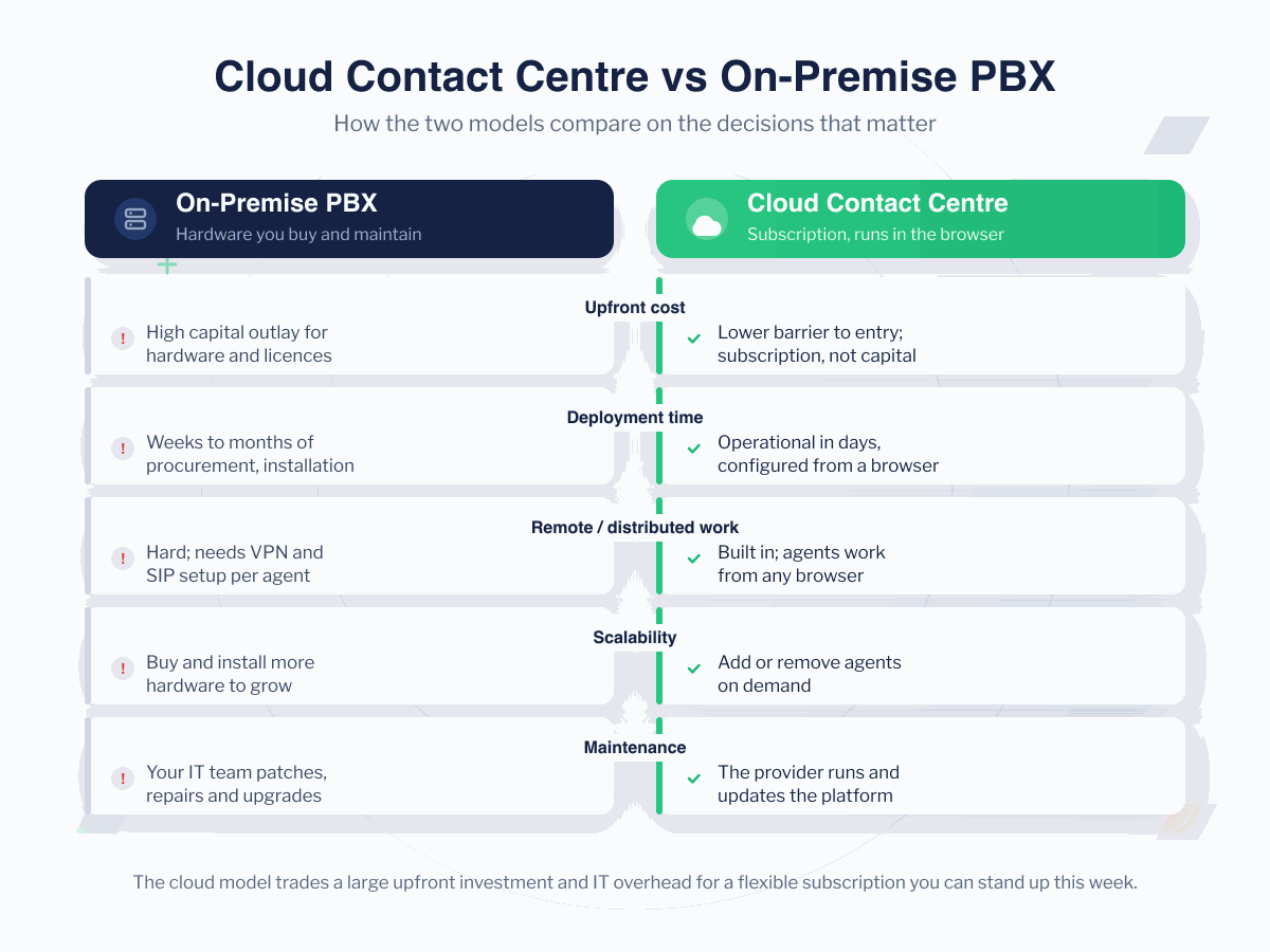 Comparison of cloud contact centre vs on-premise PBX on cost, deployment, remote work, scalability and maintenance