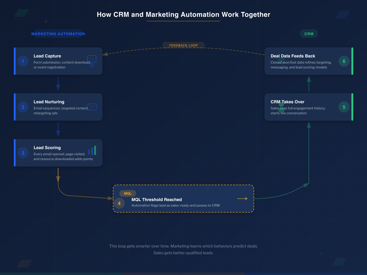 Six-step data flow diagram showing how CRM and marketing automation work together from lead capture through deal feedback loop