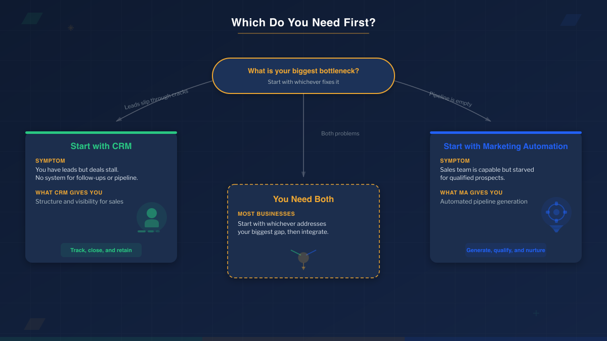 Decision framework for choosing between CRM and marketing automation based on whether your bottleneck is closing deals or generating leads