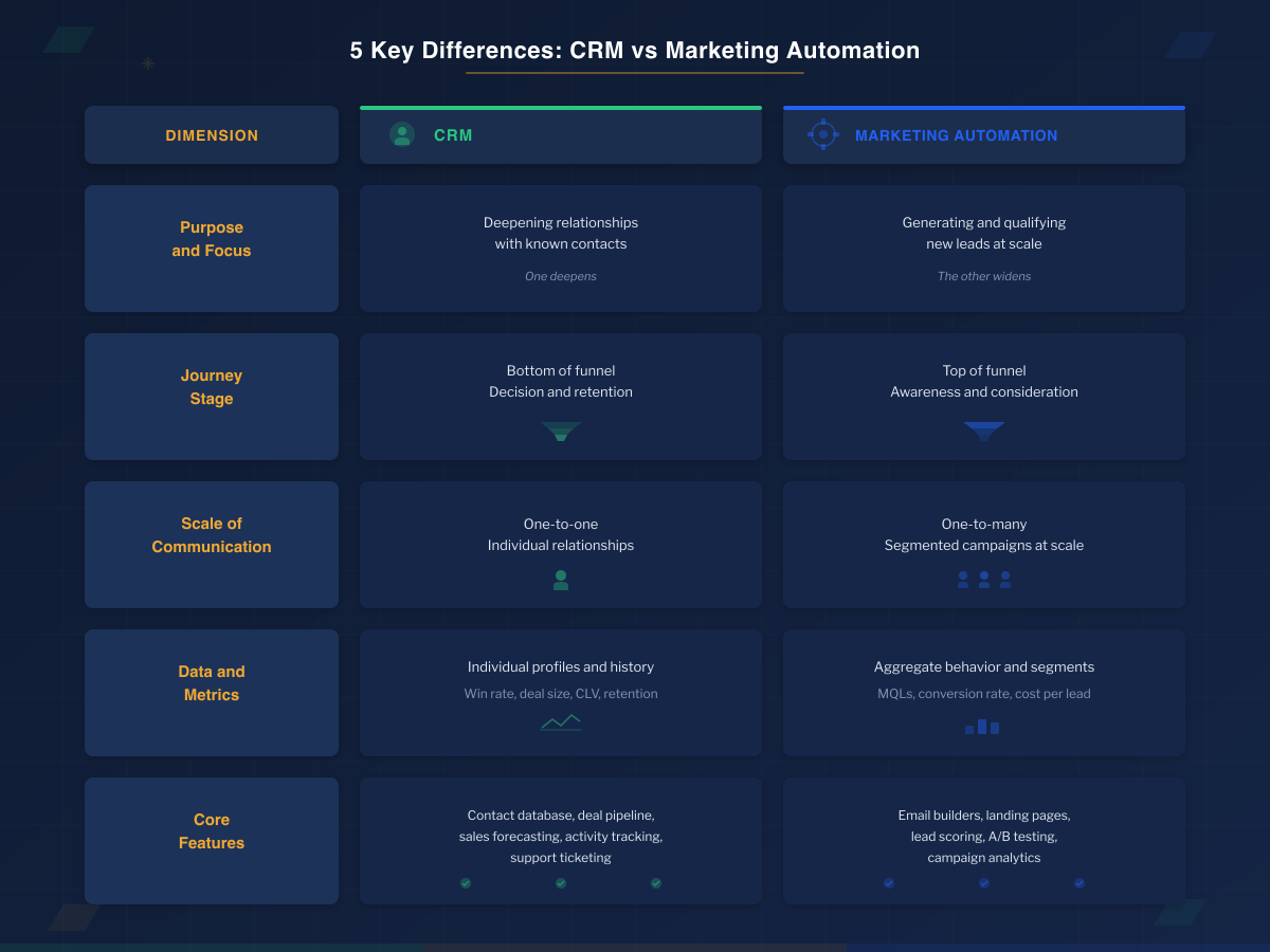 Five key differences between CRM and marketing automation across purpose, journey stage, communication scale, data metrics, and core features