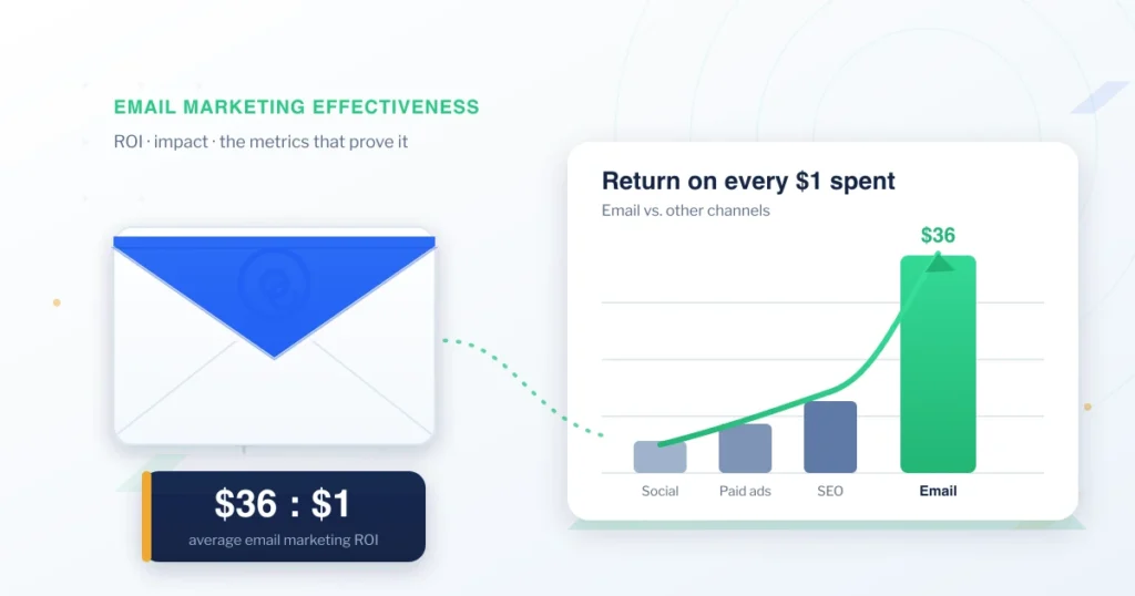 Email marketing effectiveness shown as a rising ROI growth chart where the email bar reaches $36 against other channels, with a $36-to-$1 return ratio callout