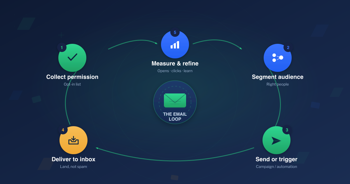 Diagram of how email marketing works as a repeating five-stage loop: collect permission, segment audience, send or trigger, deliver to inbox, and measure and refine, circling a central email envelope.