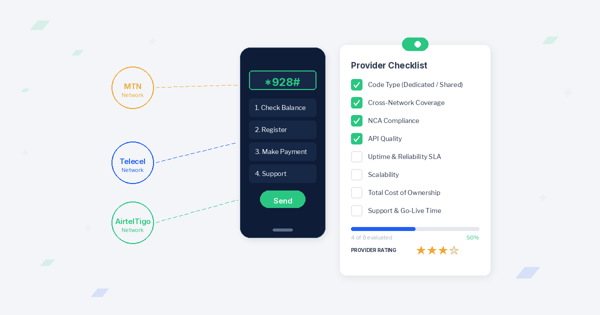 USSD shortcode provider evaluation checklist with phone displaying *928# connected to MTN, Telecel, and AirtelTigo networks