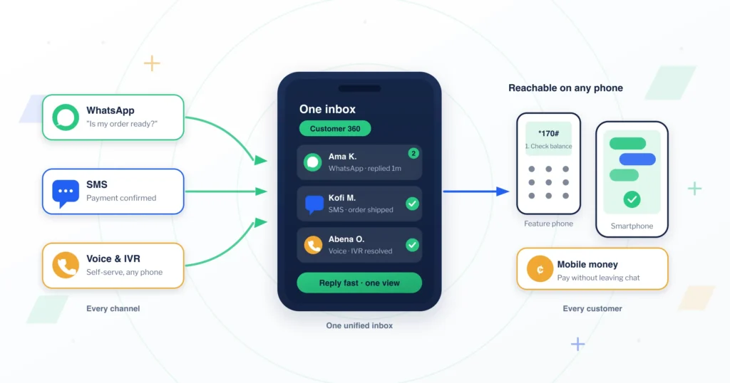 Improve customer experience for African businesses across WhatsApp, SMS, and voice in one unified inbox