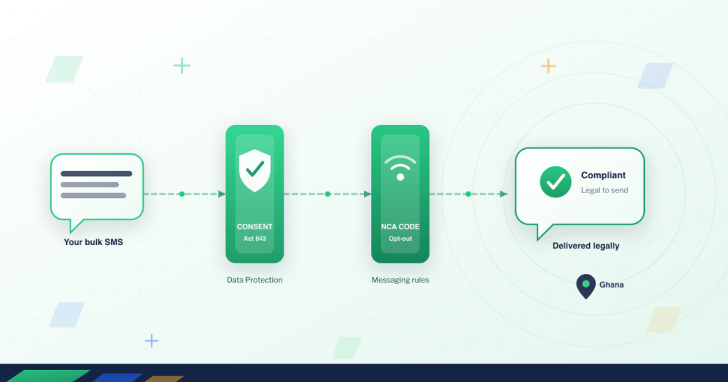 Is bulk SMS legal in Ghana: an SMS message passes two green compliance gates — data protection consent under Act 843 and the NCA messaging code — and arrives as an approved, compliant message ready to send legally in Ghana.
