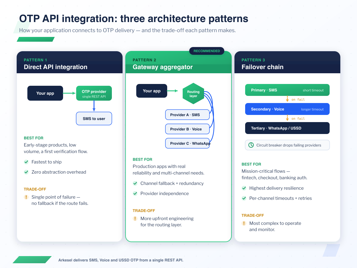 OTP API integration flow for developers: a code editor calls an OTP SMS API gateway that delivers a one-time code over SMS to a phone, where the user verifies it server-side.