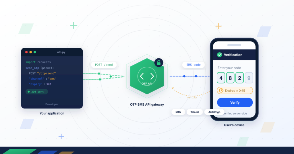 OTP API integration flow for developers: a code editor calls an OTP SMS API gateway that delivers a one-time code over SMS to a phone, where the user verifies it server-side.