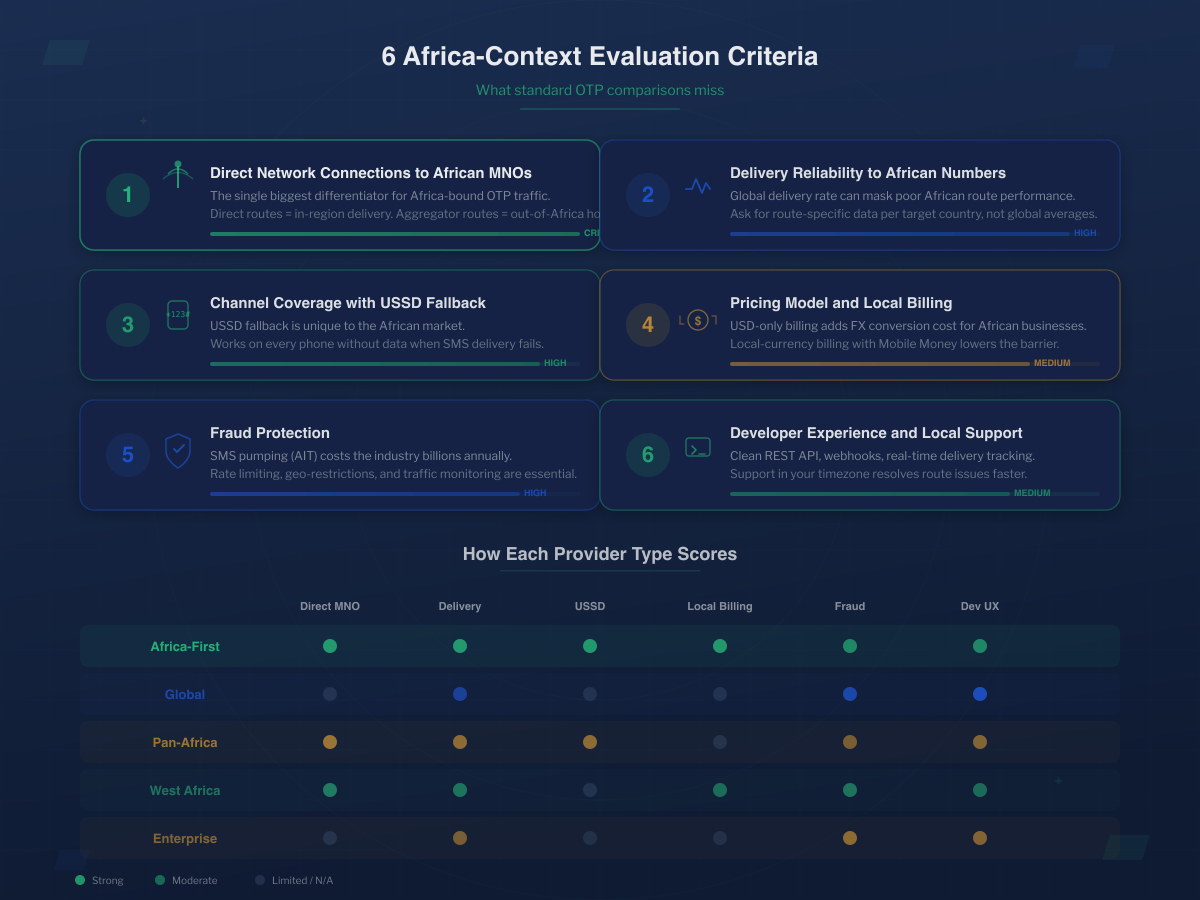 Six Africa-context evaluation criteria for OTP API providers including direct MNO connections, delivery reliability, USSD fallback, local billing, fraud protection, and developer experience with provider scoring matrix