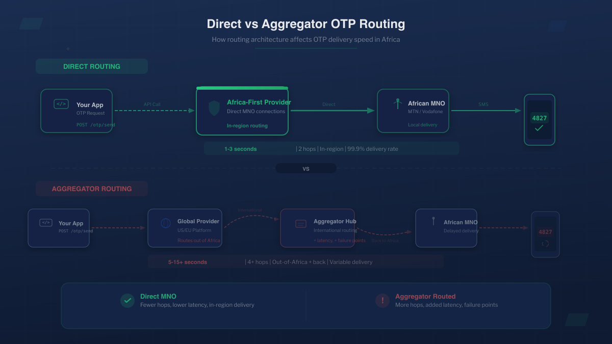 Direct versus aggregator OTP routing diagram showing how direct MNO connections deliver in 1-3 seconds with 2 hops while aggregator routing takes 5-15 seconds with 4 or more hops through international hubs