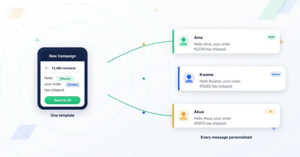 Personalized bulk SMS: one campaign template with merge fields fanning out into individually addressed messages for Ama, Kwame, and Akua