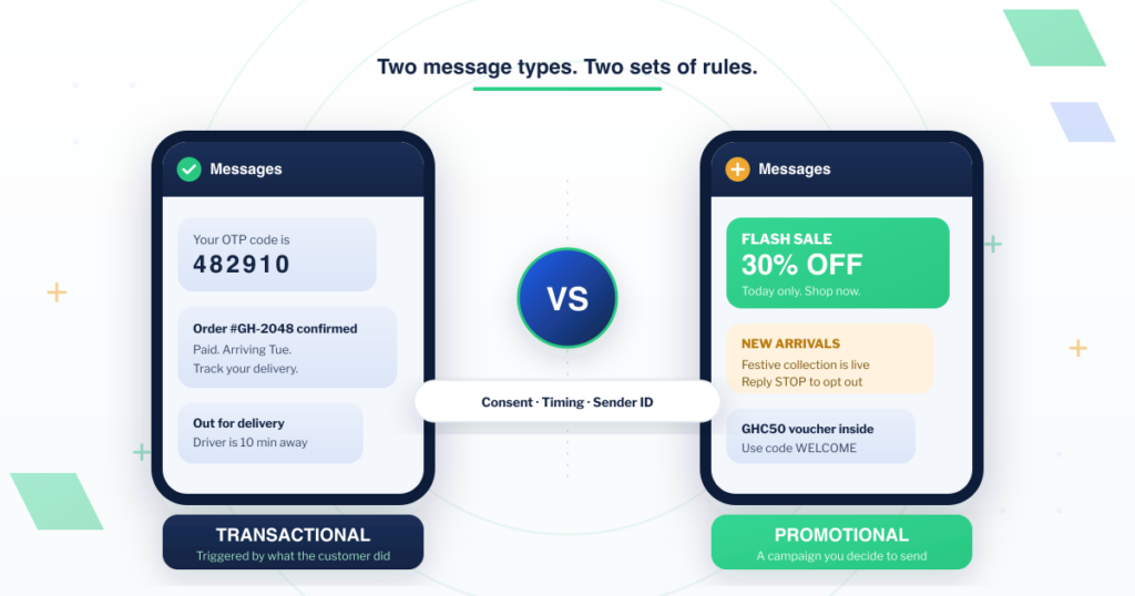 Promotional vs transactional SMS comparison — a transactional OTP and order-confirmation phone beside a promotional flash-sale offer, with consent, timing, and sender ID as the deciding factors