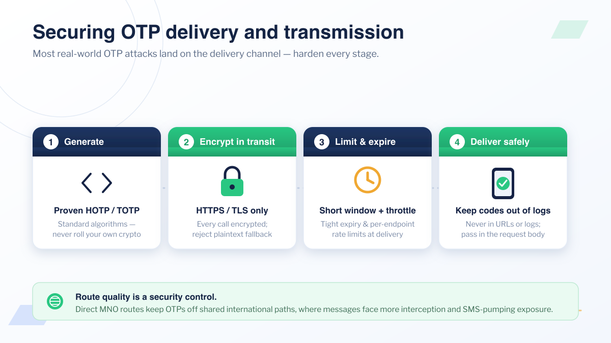 Four-stage flow for securing OTP delivery and transmission: generate the code with proven HOTP/TOTP algorithms, encrypt it in transit over HTTPS/TLS only, apply short expiry and rate limiting at the delivery layer, then deliver it safely while keeping codes out of logs and URLs — with a note that direct mobile-network routes reduce interception and SMS-pumping exposure.