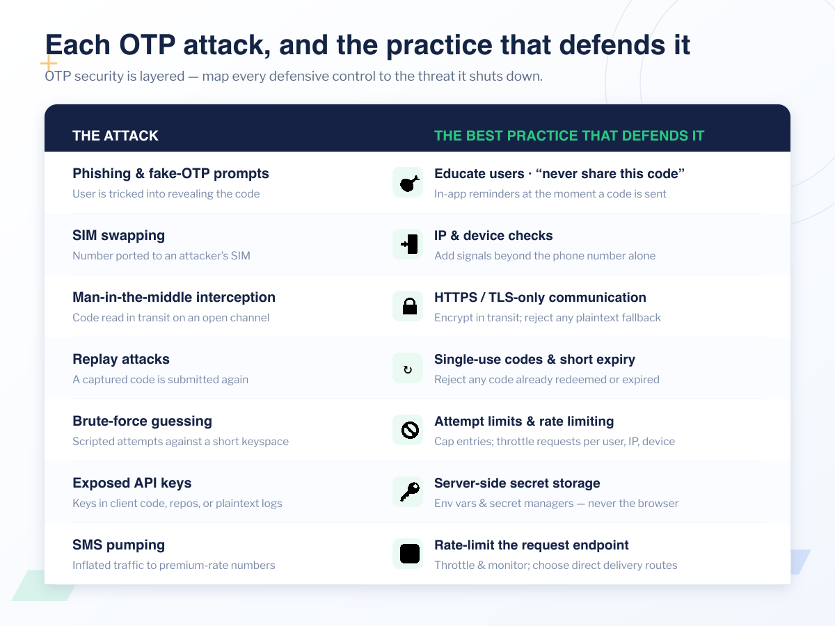Table mapping each OTP attack to the best practice that defends it: phishing to user education, SIM swapping to IP and device checks, man-in-the-middle interception to HTTPS/TLS-only communication, replay attacks to single-use codes and short expiry, brute-force guessing to attempt limits and rate limiting, exposed API keys to server-side secret storage, and SMS pumping to rate-limiting the request endpoint.