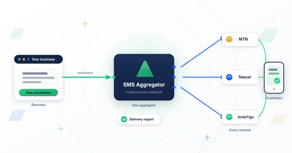 Diagram of how an SMS aggregator connects a business to MTN, Telecel and AirtelTigo through one connection