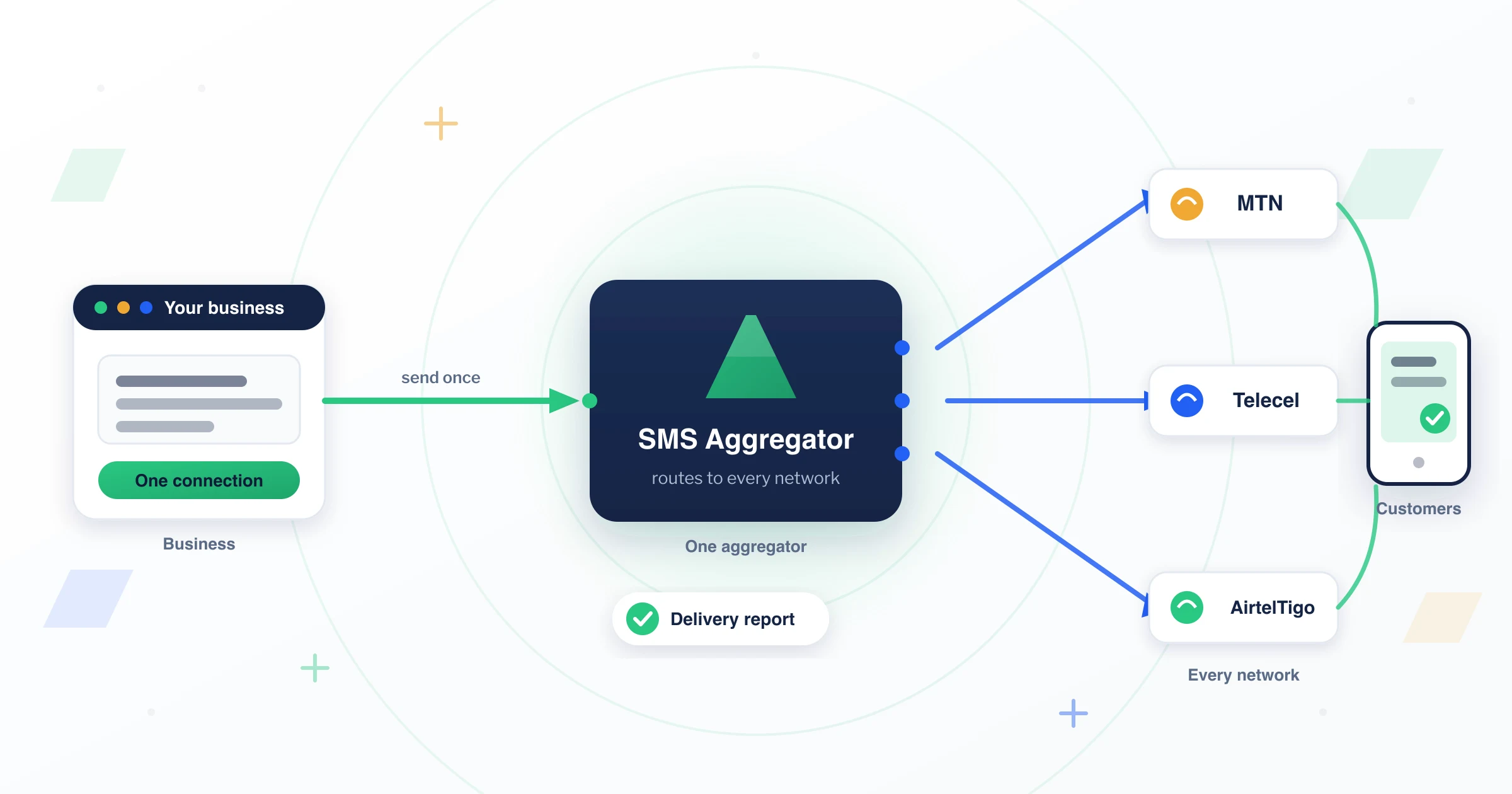 Diagram of how an SMS aggregator connects a business to MTN, Telecel and AirtelTigo through one connection