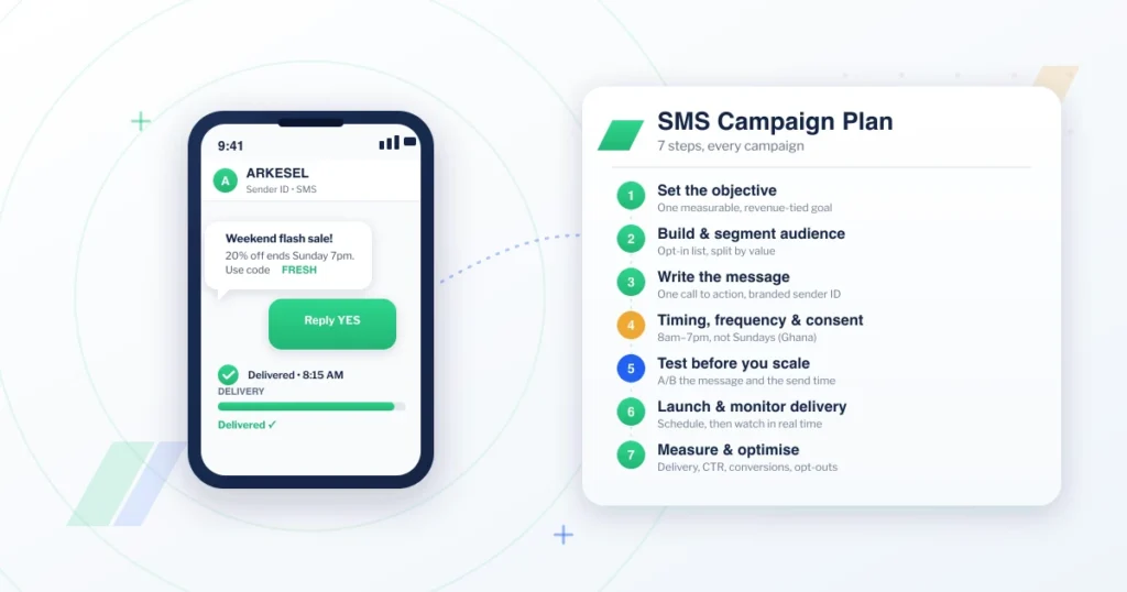 SMS campaign planning checklist — seven steps from setting a goal to measuring results, beside a phone showing a Ghana SMS marketing campaign and a delivery confirmation.