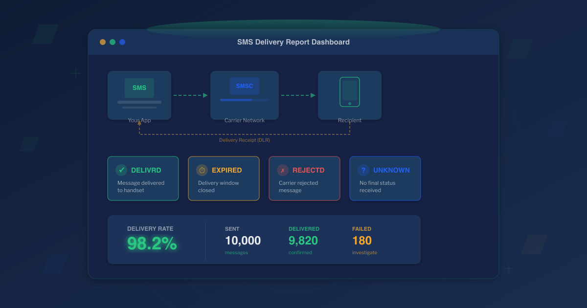 SMS delivery report dashboard showing message flow from app through SMSC to handset, with DELIVRD, EXPIRED, REJECTD, and UNKNOWN status codes and a 98.2% delivery rate metric