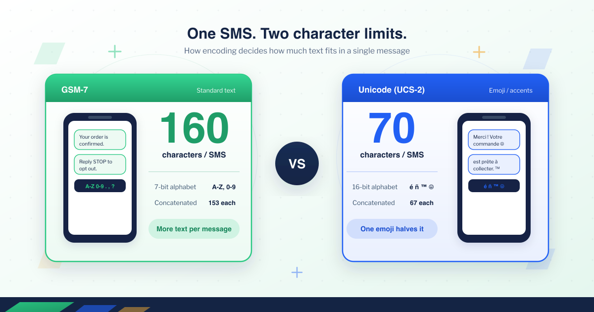 SMS character limit comparison: GSM-7 encoding fits 160 characters per message while Unicode (UCS-2) fits only 70, shown as two phones side by side.