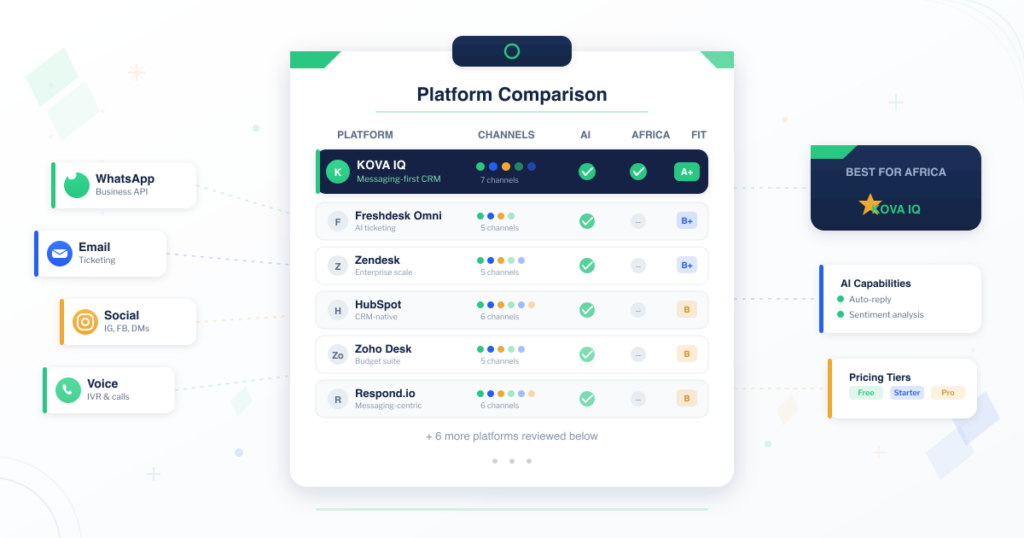 Comparison clipboard showing 12 omnichannel communication platforms scored by channels, AI capabilities, and Africa availability with KOVA IQ highlighted as top pick