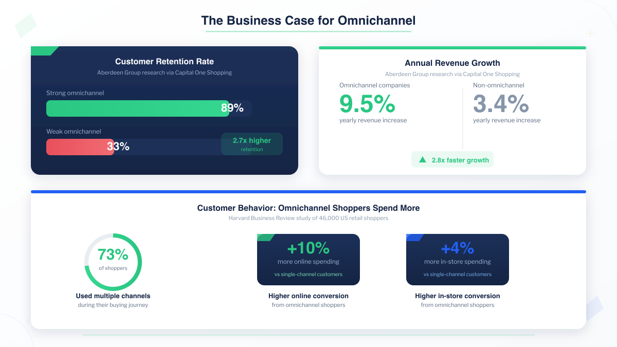 Business case statistics for omnichannel showing 89% customer retention rate, 9.5% annual revenue growth, and 73% of shoppers using multiple channels