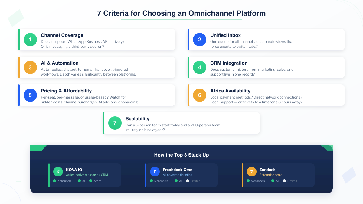 Seven evaluation criteria for choosing an omnichannel communication platform including channel coverage, unified inbox, AI automation, CRM integration, pricing, Africa availability, and scalability