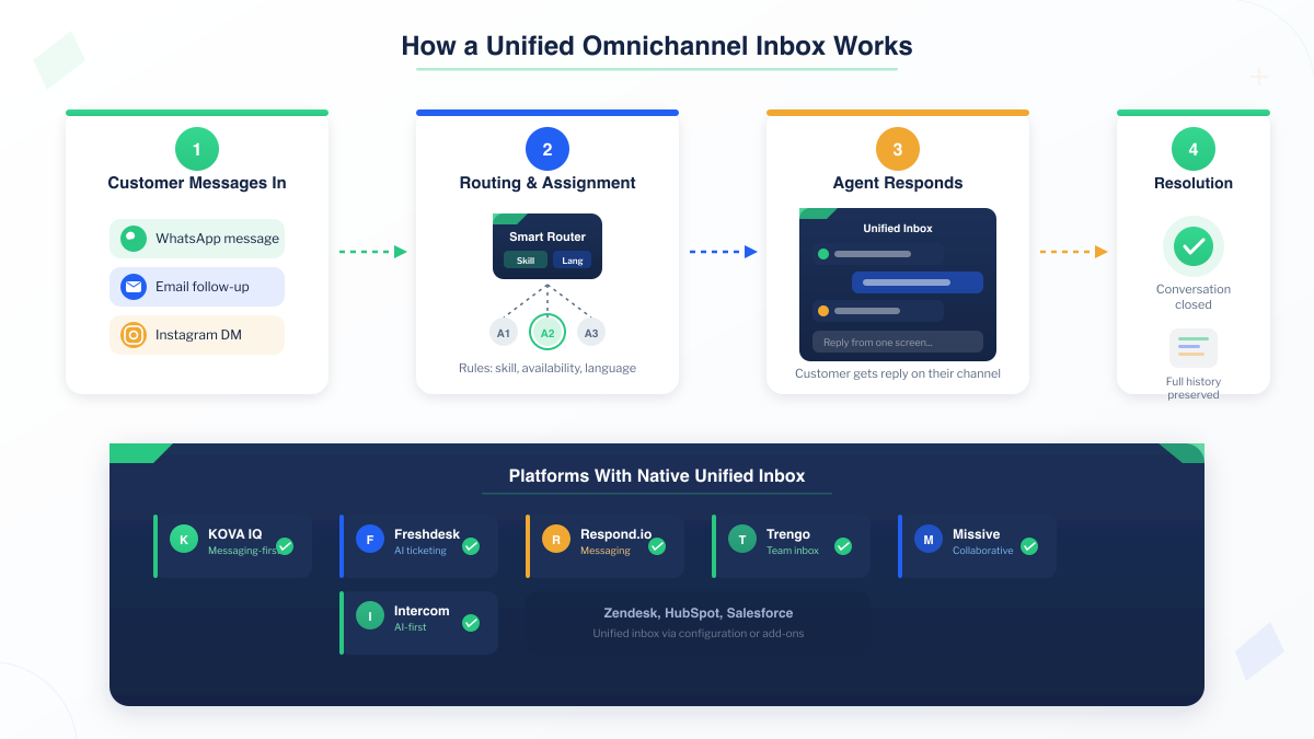 Four-step unified omnichannel inbox workflow showing customer message routing from WhatsApp, email, and Instagram through smart assignment to agent response and resolution