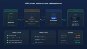 How to Create a USSD Code: Developer Guide (2026)