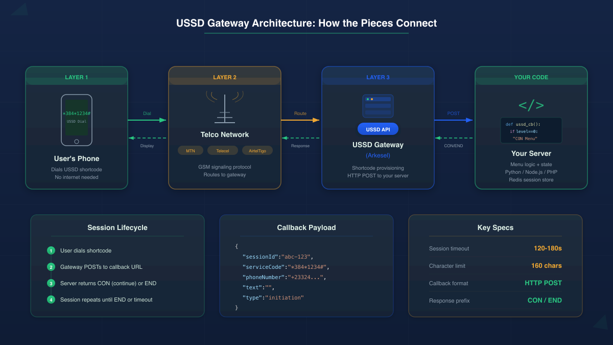USSD gateway architecture diagram showing the four-layer flow from user phone through telco network and USSD gateway to application server, with session lifecycle, callback payload, and key specs